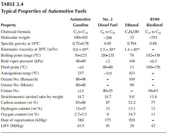 TABLE 2.4
Typical Properties of Automotive Fuels
Property
Chemical formula
Molecular weight
Specific gravity at 16°C
Kinematic viscosity at 20°C (m²/s)
Boiling point range (°C)
Reid vapor pressure (kPa)
Flash point (°C)
Autoignition temp (°C)
Octane No. (Research)
Octane No. (Motor)
Cetane No.
Stoichiometric air-fuel ratio by weight
Carbon content (wt%)
Hydrogen content (wt%)
Oxygen content (wt%)
Heat of vaporization (kJ/kg)
LHV (MJ/kg)
Automotive
Gasoline
C4 to C₁2
100-105
0.72-0.78
0.8 x 10-6
30-225
48-69
-43
257
88-98
80-88
<15
14.7
85-88
12-15
2.7-3.5
380
43.5
No. 2
Diesel Fuel
Cg to C₂5
-200
0.85
2.5 x 10-6
210-235
<2
60-80
-315
40-55
14.7
87
13
0
375
45
Ethanol
C₂H, OH
32
0.794
1.4 x 10-
78
148
13
423
109
90
9.0
52.2
13.1
34.7
920
28
B100
Biodiesel
C₁2 to C₂2
-292
0.88
182-338
<0.3
100-170
48-65
13.8
77
12
11
L
42