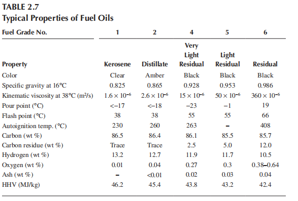 TABLE 2.7
Typical Properties of Fuel Oils
Fuel Grade No.
Property
Color
Specific gravity at 16°C
Kinematic viscosity at 38°C (m²/s)
Pour point (°C)
Flash point (°C)
Autoignition temp. (°C)
Carbon (wt%)
Carbon residue (wt%)
Hydrogen (wt %)
Oxygen (wt%)
Ash (wt%)
HHV (MJ/kg)
1
Kerosene
Clear
0.825
1.6 x 10-6
<-17
38
230
86.5
Trace
13.2
0.01
46.2
2
Distillate
Amber
0.865
2.6 x 10-6
<-18
38
260
86.4
Trace
12.7
0.04
<0.01
45.4
4
Very
Light
Residual
Black
0.928
15 x 10-6
-23
55
263
86.1
2.5
11.9
0.27
0.02
43.8
5
Light
Residual
Black
0.953
50 x 10-6
-1
55
-
85.5
5.0
11.7
0.3
0.03
43.2
6
Residual
Black
0.986
360 x 10-6
19
66
408
85.7
12.0
10.5
0.38 0.64
0.04
42.4