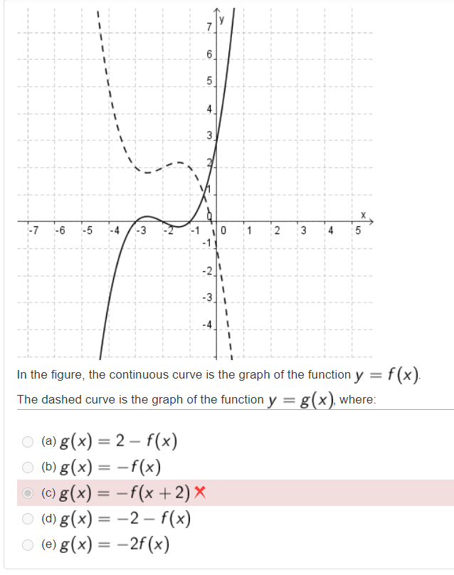 7
6.
5
4
3.
-7
-6
-5
-4
-3
-1
1
2
3
4
5
-3
In the figure, the continuous curve is the graph of the function y = f(x).
The dashed curve is the graph of the function y = g(x), where:
(a) g(x) = 2 – f(x)
%3D
-
(b) g(x) = –f(x)
(c) g(x) = –f(x + 2) ×
O (d) g(x) = -2 – f(x)
(e) g(x) = –2f(x)
%3D
2.
