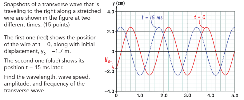 y (cm)
t-15 ms
t-0
Snapshots of a transverse wave that is
traveling to the right along a stretched
wire are shown in the figure at two
different times. (15 points)
The first one (red) shows the position
of the wire at t = 0, along with initial
displacement, y₁ = -1.7 m.
The second one (blue) shows its
position t = 15 ms later.
Find the wavelength, wave speed,
amplitude, and frequency of the
transverse wave.
2.0-
Yo
-2.0-
-4.0+
0
0
1
10
1.0
2.0
3.0
4.0
5.0