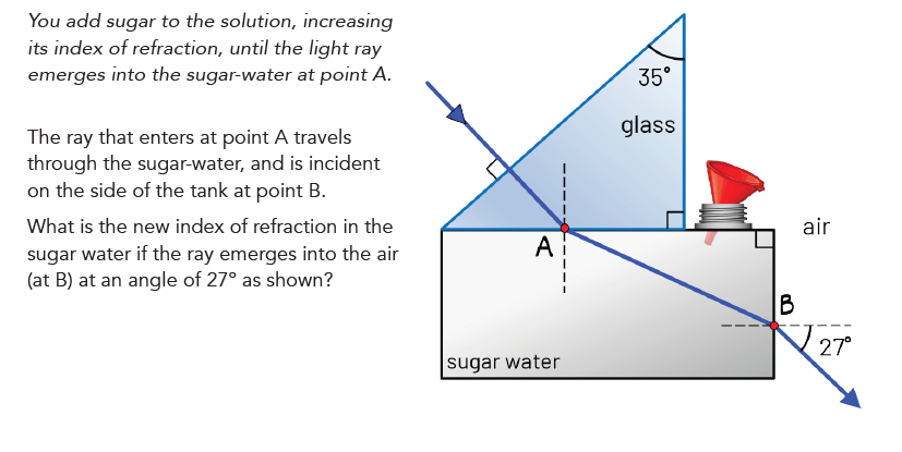 You add sugar to the solution, increasing
its index of refraction, until the light ray
emerges into the sugar-water at point A.
The ray that enters at point A travels
through the sugar-water, and is incident
on the side of the tank at point B.
What is the new index of refraction in the
sugar water if the ray emerges into the air
(at B) at an angle of 27° as shown?
35°
glass
air
A
B
27°
sugar water
