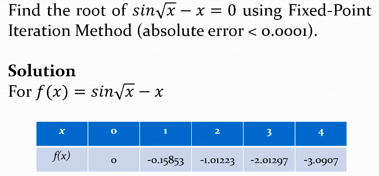 Find the root of sin/x - x 0 using Fixed-Point
Iteration Method (absolute error < o.000o1).
Solution
For f (x) = sinx- x
2
3
4
f(x)
-0.15853
-1.01223
-2.01297
-3.0907
