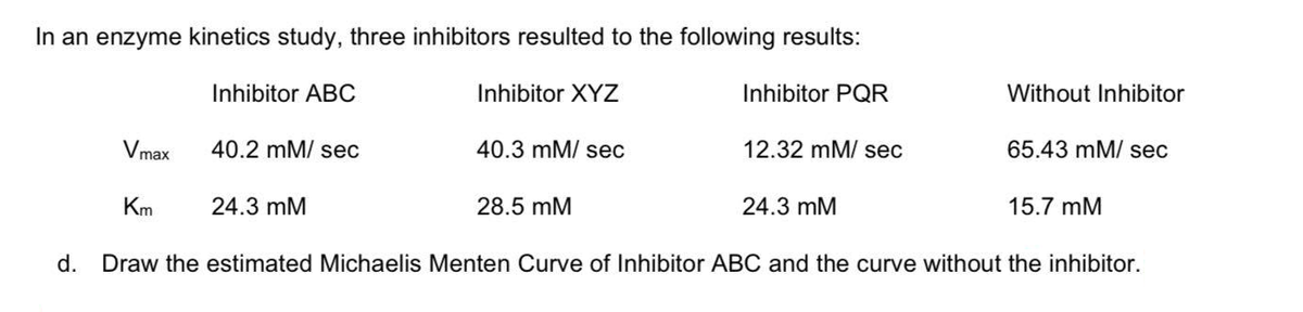 In an enzyme kinetics study, three inhibitors resulted to the following results:
Inhibitor ABC
Inhibitor XYZ
Inhibitor PQR
Without Inhibitor
Vmax
40.2 mM/ sec
40.3 mM/ sec
12.32 mM/ sec
65.43 mM/ sec
Km
24.3 mM
28.5 mM
24.3 mM
15.7 mM
d.
Draw the estimated Michaelis Menten Curve of Inhibitor ABC and the curve without the inhibitor.
