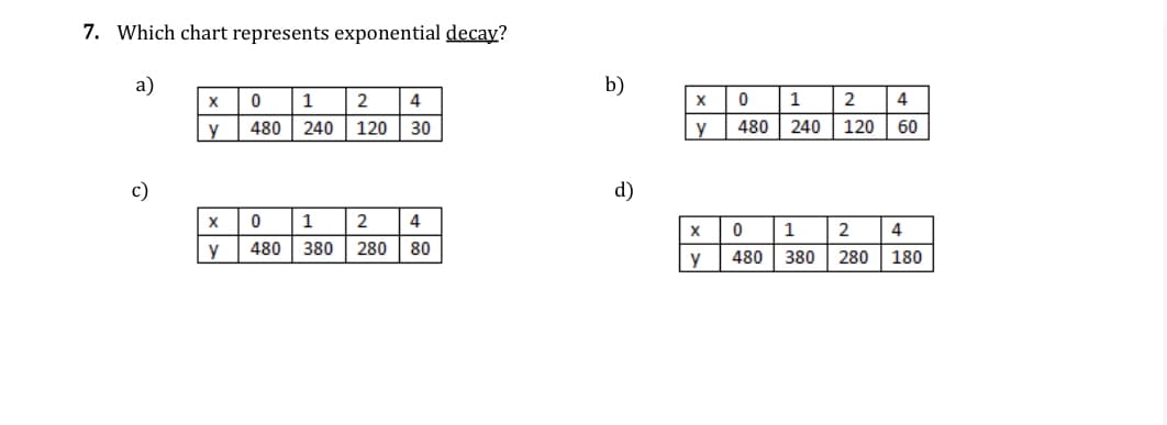 7. Which chart represents exponential decay?
a)
c)
X
y
X
y
0
480
1
2
4
240 120 30
0 1 2 4
480 380 280 80
b)
d)
X
y
X
y
0
480
1
240
0 1
480 380
2
4
120 60
2
280
4
180