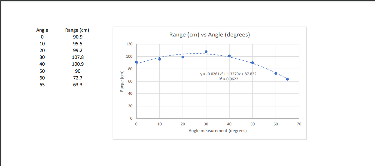 Angle
0
10
20
30
40
50
60
65
Range (cm)
90.9
95.5
99.2
107.8
100.9
90
72.7
63.3
Range (cm)
120
100
80
60
40
20
0
0
10
Range (cm) vs Angle (degrees)
20
y = -0.0261x² +1,3279x + 87.822
R² = 0.9622
30
40
Angle measurement (degrees)
50
60
70