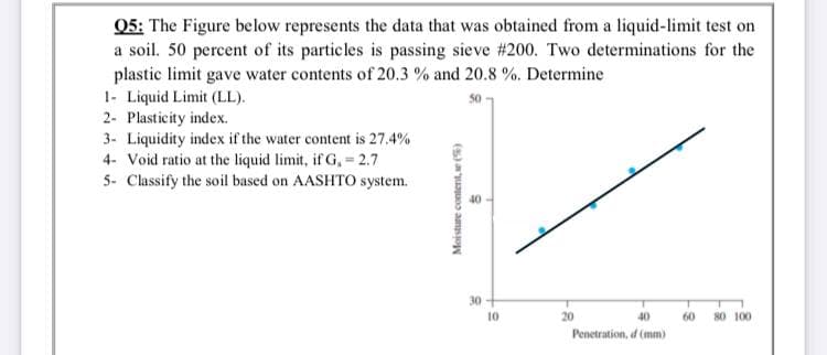 05: The Figure below represents the data that was obtained from a liquid-limit test on
a soil. 50 percent of its particles is passing sieve #200. Two determinations for the
plastic limit gave water contents of 20.3 % and 20.8 %. Determine
1- Liquid Limit (LL).
2- Plasticity index.
3- Liquidity index if the water content is 27.4%
4- Void ratio at the liquid limit, if G, 2.7
5- Classify the soil based on AASHTO system.
30
10
20
40
60
80 100
Penetration, d (mm)
Moisture content, w ()
