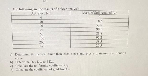 1. The following are the results of a sieve analysis
U.S. Sieve No.
4
10
20
40
60
100
200
Pan
Mass of Soil retained (g)
0
18.5
53.2
90.5
81.8
92.2
58.5
26.5
a) Determine the percent finer than each sieve and plot a grain-size distribution
curve.
b) Determine D10, D30, and Doo.
c) Calculate the uniformity coefficient Cu
d) Calculate the coefficient of gradation Ce