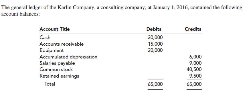 The general ledger of the Karlin Company, a consulting company, at January 1, 2016, contained the following
account balances:
Account Title
Debits
Credits
Cash
30,000
15,000
20,000
Accounts receivable
Equipment
Accumulated depreciation
Salaries payable
6,000
9,000
40,500
Common stock
Retained earnings
9,500
Total
65,000
65,000
