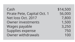 Cash
Pirate Pete, Capital Oct. 1
Net loss Oct. 2017
Owner investments
Wages payable
Supplies expense
Owner withdrawals
$14,500
56,000
7,800
1,500
3,250
750
100
