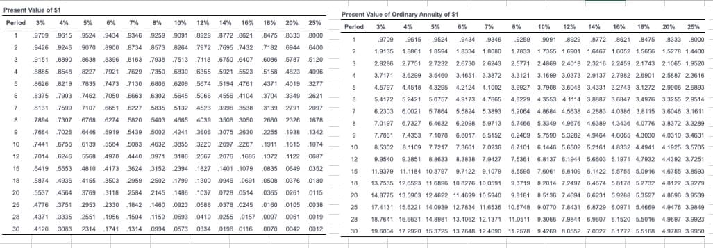 Present Value of $1
Present Value of Ordinary Annuity of $1
Period 3%
4%
5%
1
.9709
.9615
2
.9426
6% 7% 8% 10%
.9524 .9434 .9346 .9259 .9091
.9246 .9070 .8900
12% 14% 16%
18% 20% 25%
Period 3%
4%
5%
6%
7%
8%
10%
12%
14%
3
.9151
.8890 .8638 .8396
4
8885 .8548 .8227 .7921
5
.8626
.8219 .7835 .7473 .7130 .6806
.8929 .8772 .8621
8734 .8573 .8264 .7972 .7695 .7432
.8163 .7938 .7513 .7118 .6750 .6407
.7629 .7350 .6830
.6209
.8475 .8333 .8000
.7182 .6944 .6400
.6086 .5787 5120
1
2
3
6355 5921 5523
5158 4823 4096
4
.5674 .5194 4761
.4371 .4019 3277
5
6
7
8
.7894 .7307
9
.7664 .7026
10
.7441 .6756
.8375 .7903 .7462 .7050 .6663 .6302 .5645
.8131 .7599 .7107 .6651 .6227 .5835 .5132
.6768 .6274 5820 .5403 4665
.6446 .5919 5439 .5002 .4241
.6139
.5066 4556 4104
.3704 .3349 2621
6
12
15
.5584 .5083 4632 .3855
.7014 .6246 .5568 4970 4440 .3971 .3186
.6419 5553 .4810 4173 3624 .3152
4523 .3996 3538
4039 3506 3050
3606 3075 2630
.3220 .2697 2267
.3139 2791 2097
2660
7
.2326 .1678
8
2255 1938.1342
.1911 1615 1074
2567 2076 .1685 1372 .1122 .0687
9
10
12
18
20
.5874 4936 .4155 3503 2959 .2502
.5537 4564 .3769 3118 2584 2145
25
28
.3335 2551 .1956 .1504
30
.3083 .2314 .1741 .1314
.1037 .0728 .0514
4776 .3751 .2953 2330 .1842 .1460 .0923 .0588 .0378 0245
4371
.1159 0693 0419 .0255 .0157
4120
.0994 .0573 .0334 .0196 0116
1486
2394 1827 .1401.1079 .0835 .0649 .0352
1799 1300 .0946 .0691 .0508 .0376 .0180
.0365 0261 .0115
15
18
20
.0160 .0105 .0038
25
.0097 .0061 .0019
28
.0070 .0042 .0012
30
.9709 .9615 .9524 .9434 .9346 .9259
1.9135 1.8861 1.8594 1.8334 1.8080 1.7833
2.8286 2.7751 2.7232 2.6730 2.6243 2.5771
2.4869 2.4018 2.3216 2.2459 2.1743 2.1065 1.9520
3.7171 3.6299 3.5460 3.4651 3.3872 3.3121 3.1699 3.0373 2.9137 2.7982 2.6901 2.5887 2.3616
4.5797 4.4518 4.3295 4.2124 4.1002 3.9927 3.7908 3.6048 3.4331 3.2743 3.1272 2.9906 2.6893
5.4172 5.2421 5.0757 4.9173 4.7665 4.6229 4.3553 4.1114 3.8887 3.6847 3.4976 3.3255 2.9514
6.2303 6.0021 5.7864 5.5824 5.3893 5.2064 4.8684 4.5638 4.2883 4.0386 3.8115 3.6046 3.1611
7.0197 6.7327 6.4632 6.2098 5.9713 5.7466 5.3349 4.9676 4.6389 4.3436 4.0776 3.8372 3.3289
7.7861 7.4353 7.1078 6.8017 6.5152 6.2469 5.7590 5.3282 4.9464 4.6065 4.3030 4.0310 3.4631
8.5302 8.1109 7.7217 7.3601 7.0236 6.7101 6.1446 5.6502 5.2161 4.8332 4.4941 4.1925 3.5705
9.9540 9.3851 8.8633 8.3838 7.9427 7.5361 6.8137 6.1944 5.6603 5.1971 4.7932 4.4392 3.7251
11.9379 11.1184 10.3797 9.7122 9.1079 8.5595 7.6061 6.8109 6.1422 5.5755 5.0916 4.6755 3.8593
13.7535 12.6593 11.6896 10.8276 10.0591 9.3719 8.2014 7.2497 6.4674 5.8178 5.2732 4.8122 3.9279
14.8775 13.5903 12.4622 11.4699 10.5940 9.8181 8.5136 7.4694 6.6231 5.9288 5.3527 4.8696 3.9539
17.4131 15.6221 14.0939 12.7834 11.6536 10.6748 9.0770 7.8431 6.8729 6.0971 5.4669 4.9476 3.9849
18.7641 16.6631 14.8981 13.4062 12.1371 11.0511 9.3066 7.9844 6.9607 6.1520 5.5016 4.9697 3.9923
19.6004 17.2920 15.3725 13.7648 12.4090 11.2578 9.4269 8.0552 7.0027 6.1772 5.5168 4.9789 3.9950
16% 18% 20% 25%
.9091 .8929 .8772 8621 .8475 .8333 .8000
1.7355 1.6901 1.6467 1.6052 1.5656 1.5278 1.4400