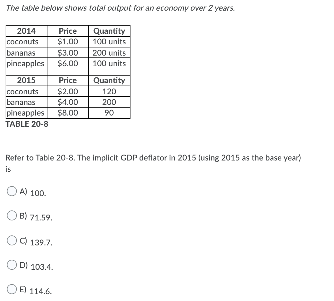 The table below shows total output for an economy over 2 years.
2014
Price
Quantity
$1.00
$3.00
$6.00
coconuts
100 units
bananas
200 units
pineapples
100 units
2015
Price
Quantity
$2.00
$4.00
$8.00
coconuts
120
bananas
200
pineapples
90
TABLE 20-8
Refer to Table 20-8. The implicit GDP deflator in 2015 (using 2015 as the base year)
is
O A) 100.
B) 71.59.
C) 139.7.
O D) 103.4.
E) 114.6.
