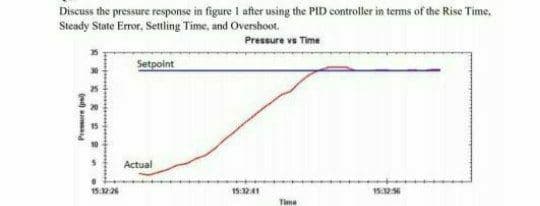 Discuss the pressure response in figure I after using the PID controller in tems of the Rise Time,
Steady State Error, Settling Time, and Overshoot.
Pressure vs Time
Setpoint
Actual
1532 26
15:1241
15:256
Time
ARKR ES
(ed)
