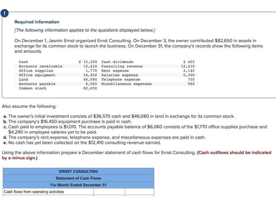 Required information
[The following information applies to the questions displayed below.]
On December 1, Jasmin Ernst organized Ernst Consulting. On December 3, the owner contributed $82,650 in assets in
exchange for its common stock to launch the business. On December 31, the company's records show the following items
and amounts.
$ 15,200 Cash dividends
12,410 Consulting revenue
1,770 Rent expense
16,450 Salaries expense
46,080 Telephone expense
6,060 Miscellaneous expenses
82,650
Cash
$ 460
Accounts receivable
Office supplies
Office equipment
12,410
2,140
5,300
Land
750
Accounts payable
560
Common stock
Also assume the following:
a. The owner's initial investment consists of $36,570 cash and $46,080 in land in exchange for its common stock.
b. The company's $16,450 equipment purchase is paid in cash.
c. Cash paid to employees is $1,010. The accounts payable balance of $6,060 consists of the $1,770 office supplies purchase and
$4,290 in employee salaries yet to be paid.
d. The company's rent expense, telephone expense, and miscellaneous expenses are paid in cash.
e. No cash has yet been collected on the $12,410 consulting revenue earned.
Using the above information prepare a December statement of cash flows for Ernst Consulting. (Cash outflows should be indicated
by a minus sign.)
ERNST CONSULTING
Statement of Cash Flows
For Month Ended December 31
Cash flows from operating activities

