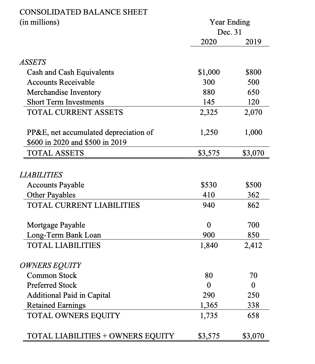 CONSOLIDATED BALANCE SHEET
(in millions)
Year Ending
Dec. 31
2020
2019
ASSETS
Cash and Cash Equivalents
$1,000
$800
Accounts Receivable
300
500
Merchandise Inventory
880
650
Short Term Investments
145
120
TOTAL CURRENT ASSETS
2,325
2,070
PP&E, net accumulated depreciation of
$600 in 2020 and $500 in 2019
1,250
1,000
TOTAL ASSETS
$3,575
$3,070
LIABILITIES
Accounts Payable
Other Payables
$530
$500
410
362
TOTAL CURRENT LIABILITIES
940
862
Mortgage Payable
Long-Term Bank Loan
700
900
850
TOTAL LIABILITIES
1,840
2,412
OWNERS EQUITY
Common Stock
80
70
Preferred Stock
Additional Paid in Capital
Retained Earnings
TOTAL OWNERS EQUITY
290
250
1,365
1,735
338
658
TOTAL LIABILITIES + OWNERS EQUITY
$3,575
$3,070
