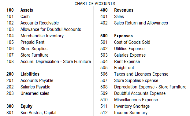 CHART OF ACCOUNTS
100
Assets
400
Revenues
101
Cash
401
Sales
102
Accounts Receivable
402 Sales Return and Allowances
103 Allowance for Doubtful Accounts
Merchandise Inventory
Expenses
501 Cost of Goods Sold
104
500
105 Prepaid Rent
Store Supplies
502 Utilities Expense
503 Salaries Expense
504 Rent Expense
505 Freight out
106
107
Store Furniture
108
Accum. Depreciation - Store Furniture
200
Liabilities
506 Taxes and Licenses Expense
507 Store Supplies Expense
Accounts Payable
202 Salaries Payable
201
508 Depreciation Expense - Store Furniture
509 Doubtful Accounts Expense
203 Unearned sales
510 Miscellaneous Expense
300
Equity
Ken Austria, Capital
511
Inventory Shortage
Income Summary
301
512
