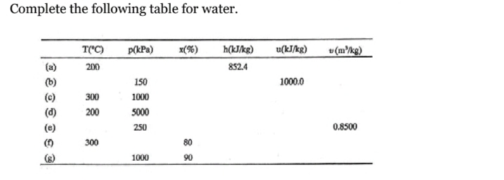 Complete the following table for water.
T('C)
p(kPa)
x(%)
h(kJ/kg)
u(kJ/kg)
v (m³kg)
(a)
200
852.4
(b)
150
1000.0
(c)
300
1000
(d)
200
5000
(e)
250
0.8500
()
300
80
1000
90
