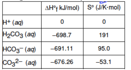 AH°f kJ/mol)| S° (J/K-mol)
H+ (aq)
H2CO3 (aq)
-698.7
191
HCO3- (aq)
co32- (aq)
-691.11
95.0
-676.26
-53.1
