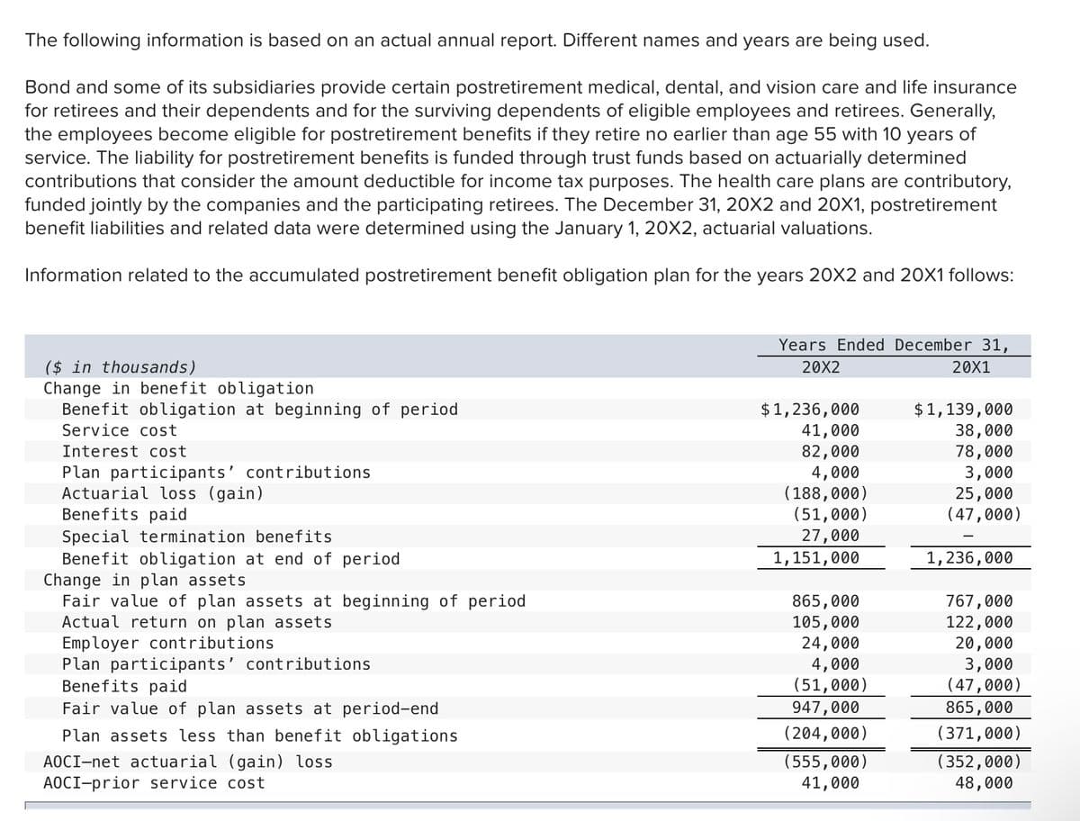 The following information is based on an actual annual report. Different names and years are being used.
Bond and some of its subsidiaries provide certain postretirement medical, dental, and vision care and life insurance
for retirees and their dependents and for the surviving dependents of eligible employees and retirees. Generally,
the employees become eligible for postretirement benefits if they retire no earlier than age 55 with 10 years of
service. The liability for postretirement benefits is funded through trust funds based on actuarially determined
contributions that consider the amount deductible for income tax purposes. The health care plans are contributory,
funded jointly by the companies and the participating retirees. The December 31, 20X2 and 20X1, postretirement
benefit liabilities and related data were determined using the January 1, 20X2, actuarial valuations.
Information related to the accumulated postretirement benefit obligation plan for the years 20X2 and 20X1 follows:
Years Ended December 31,
($ in thousands)
Change in benefit obligation
Benefit obligation at beginning of period
20X2
20X1
$1,236,000
41,000
82,000
4,000
(188,000)
(51,000)
$1,139,000
38,000
78,000
3,000
25,000
(47,000)
Service cost
Interest cost
Plan participants' contributions
Actuarial loss (gain)
Benefits paid
Special termination benefits
Benefit obligation at end of period
Change in plan assets
Fair value of plan assets at beginning of period
Actual return on plan assets
Employer contributions
Plan participants' contributions
Benefits paid
Fair value of plan assets at period-end
27,000
1,151,000
1,236,000
767,000
122,000
20,000
3,000
(47,000)
865,000
(371,000)
865,000
105,000
24,000
4,000
(51,000)
947,000
(204,000)
Plan assets less than benefit obligations
AOCI-net actuarial (gain) loss
AOCI-prior service cost
(555,000)
41,000
(352,000)
48,000
