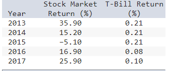 Stock Market T-Bill Return
Year
Return (%)
(%)
2013
35.90
0.21
2014
15.20
0.21
2015
-5.10
0.21
2016
16.90
0.08
2017
25.90
0.10
