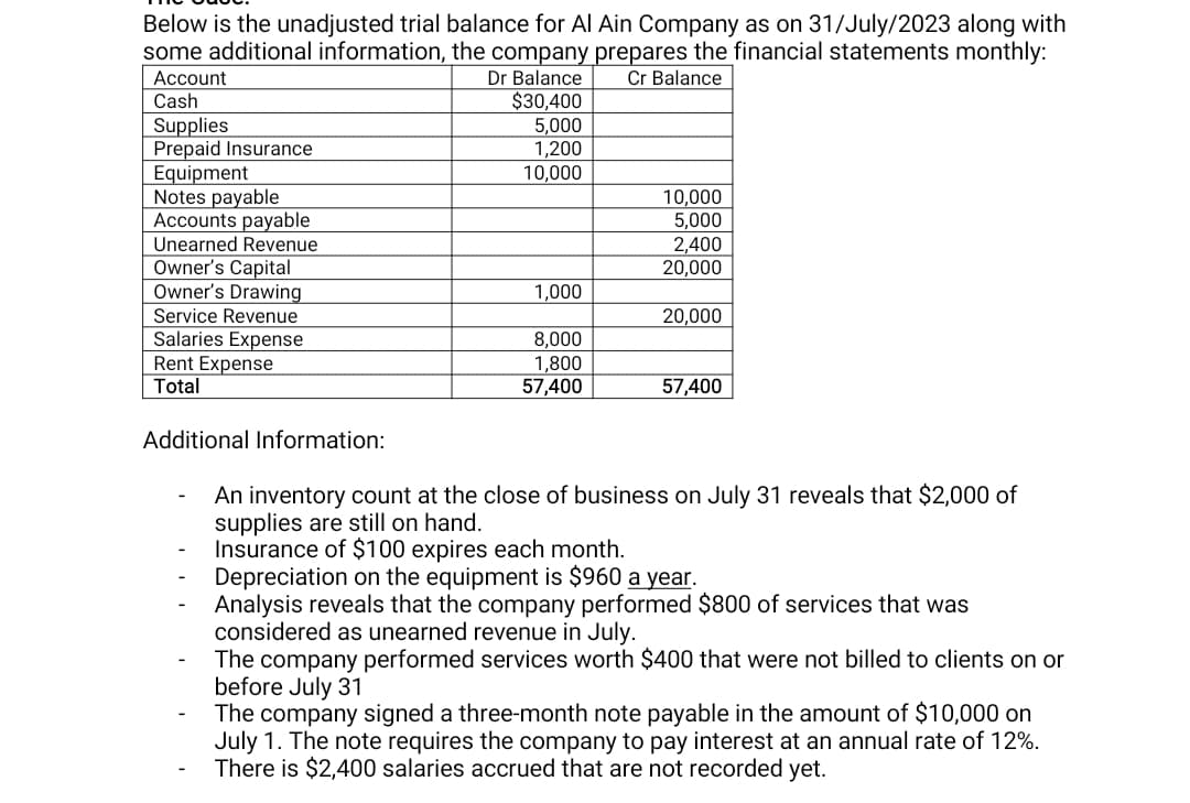 Below is the unadjusted trial balance for Al Ain Company as on 31/July/2023 along with
some additional information, the company prepares the financial statements monthly:
Account
Dr Balance
Cr Balance
Cash
$30,400
Supplies
5,000
Prepaid Insurance
1,200
Equipment
10,000
Notes payable
10,000
Accounts payable
5,000
Unearned Revenue
2,400
Owner's Capital
20,000
Owner's Drawing
1,000
20,000
8,000
1,800
57,400
57,400
Service Revenue
Salaries Expense
Rent Expense
Total
Additional Information:
-
-
An inventory count at the close of business on July 31 reveals that $2,000 of
supplies are still on hand.
Insurance of $100 expires each month.
Depreciation on the equipment is $960 a year.
Analysis reveals that the company performed $800 of services that was
considered as unearned revenue in July.
The company performed services worth $400 that were not billed to clients on or
before July 31
The company signed a three-month note payable in the amount of $10,000 on
July 1. The note requires the company to pay interest at an annual rate of 12%.
There is $2,400 salaries accrued that are not recorded yet.