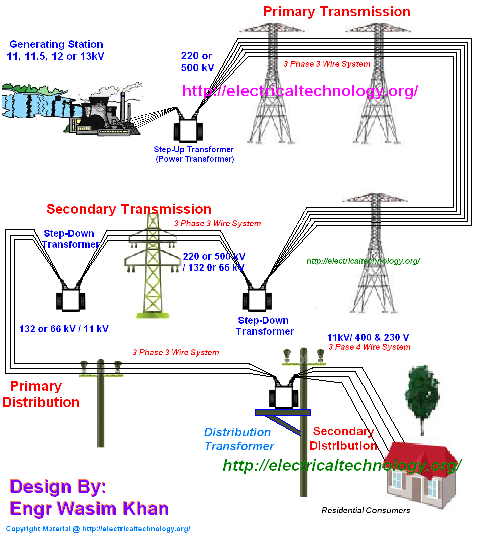 Primary Transmission
Generating Station
11, 11.5, 12 or 13kV
220 or
500 kV
3 Phase 3 Wire System
httplelectricaltechnologyorg/
Step-Up Transformer
(Power Transformer)
Secondary Tranşmission
3 Phase 3 Wire System
Step-Down
Transformep
220 or 500V
/ 132 Or 66 kN
http://electricaltechnology.org/
Step-Down
Transformer
132 or 66 kV I 11 kV
11kV/ 400 & 230 V
3 Pase 4 Wire System
3 Phase 3 Wire System
Primary
Distribution
Secondary
Distribution
Distribution
Transformer
http://elecricaltechnoogy.o
Design By:
Engr Wasim Khan
Residential Consumers
Copyright Material @ http://electricaltechnology.org/
