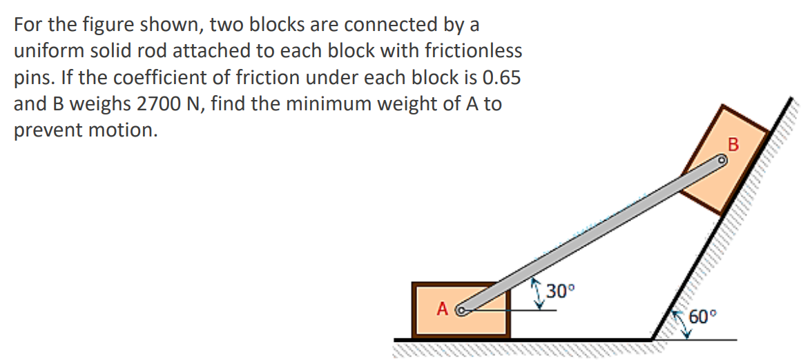 For the figure shown, two blocks are connected by a
uniform solid rod attached to each block with frictionless
pins. If the coefficient of friction under each block is 0.65
and B weighs 2700 N, find the minimum weight of A to
prevent motion.
A
30°
60°