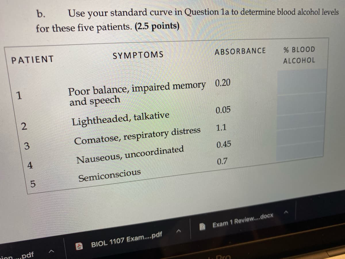 your
for these five patients. (2.5 points)
b.
Use
standard curve in Question la to determine blood alcohol levels
PATIENT
SYMPTOMS
ABSORBANCE
% BLOOD
ALCOHOL
Poor balance, impaired memory
and speech
1
0.20
0.05
Lightheaded, talkative
1.1
3.
Comatose, respiratory distress
0.45
Nauseous, uncoordinated
0.7
Semiconscious
Exam 1 Review...docx
BIOL 1107 Exam....pdf
pion....pdf
Dro
4.
LO
