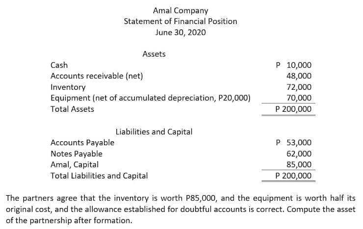 Amal Company
Statement of Financial Position
June 30, 2020
Assets
P 10,000
48,000
72,000
70,000
Cash
Accounts receivable (net)
Inventory
Equipment (net of accumulated depreciation, P20,000)
Total Assets
P 200,000
Liabilities and Capital
P 53,000
Accounts Payable
Notes Payable
Amal, Capital
Total Liabilities and Capital
62,000
85,000
P 200,000
The partners agree that the inventory is worth P85,000, and the equipment is worth half its
original cost, and the allowance established for doubtful accounts is correct. Compute the asset
of the partnership after formation.
