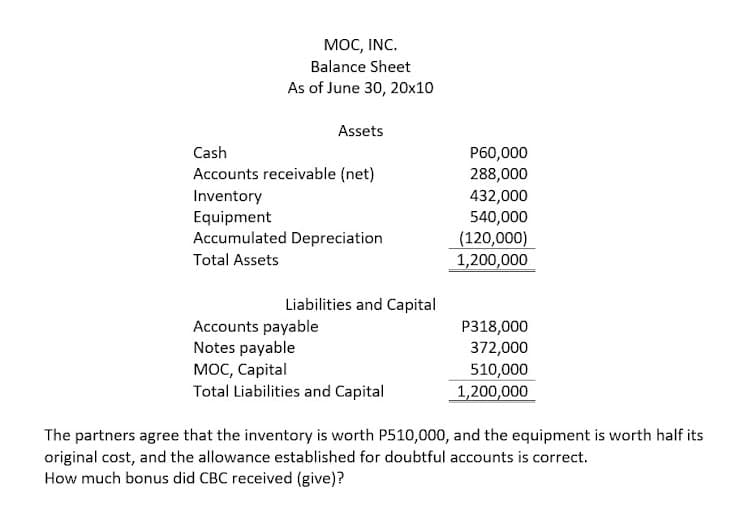МОС, INC.
Balance Sheet
As of June 30, 20x10
Assets
Cash
P60,000
288,000
Accounts receivable (net)
Inventory
Equipment
Accumulated Depreciation
432,000
540,000
(120,000)
1,200,000
Total Assets
Liabilities and Capital
Accounts payable
Notes payable
P318,000
372,000
мос, Саpital
Total Liabilities and Capital
510,000
1,200,000
The partners agree that the inventory is worth P510,000, and the equipment is worth half its
original cost, and the allowance established for doubtful accounts is correct.
How much bonus did CBC received (give)?
