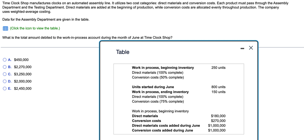 Time Clock Shop manufactures clocks on an automated assembly line. It utilizes two cost categories: direct materials and conversion costs. Each product must pass through the Assembly
Department and the Testing Department. Direct materials are added at the beginning of production, while conversion costs are allocated evenly throughout production. The company
uses weighted-average costing.
Data for the Assembly Department are given in the table.
(Click the icon to view the table.)
What is the total amount debited to the work-in-process account during the month of June at Time Clock Shop?
A. $450,000
B. $2,270,000
C. $3,250,000
D. $2,000,000
E. $2,450,000
Table
Work in process, beginning inventory
Direct materials (100% complete)
Conversion costs (50% complete)
Units started during June
Work in process, ending inventory
Direct materials (100% complete)
Conversion costs (75% complete)
Work in process, beginning inventory
Direct materials
Conversion costs
Direct materials costs added during June
Conversion costs added during June
250 units
800 units
150 units
$180,000
$270,000
$1,000,000
$1,000,000
X