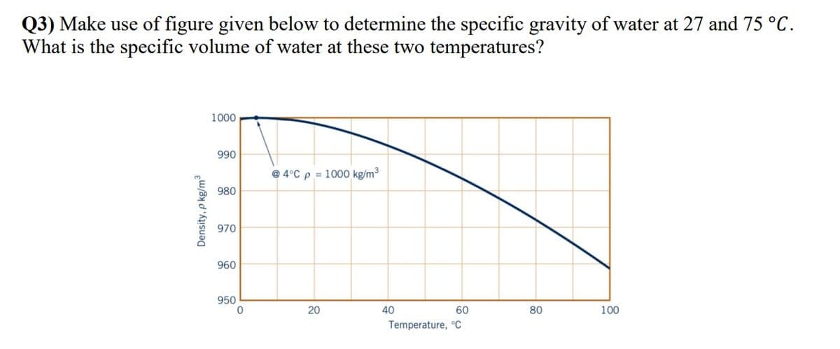 Q3) Make use of figure given below to determine the specific gravity of water at 27 and 75 °C.
What is the specific volume of water at these two temperatures?
Density, p kg/m³
1000
990
980
970
960
950
0
@ 4°C p = 1000 kg/m³
20
40
60
Temperature, °C
80
100