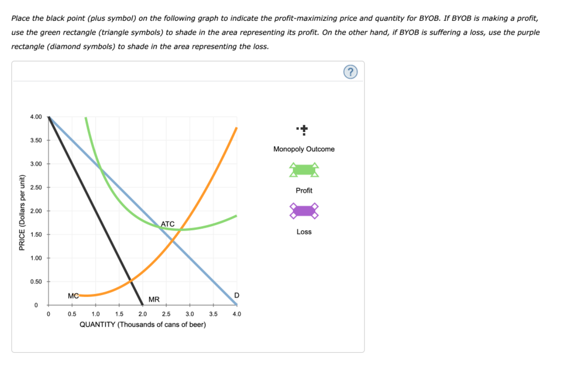 Place the black point (plus symbol) on the following graph to indicate the profit-maximizing price and quantity for BYOB. If BYOB is making a profit,
use the green rectangle (triangle symbols) to shade in the area representing its profit. On the other hand, if BYOB is suffering a loss, use the purple
rectangle (diamond symbols) to shade in the area representing the loss.
4.00
3.50
Monopoly Outcome
3.00
2.50
Profit
2.00
ATC
Loss
1.50
1.00
0.50
MC
MR
0.5
1.0
1.5
2.0
2.5
3.0
3.5
4.0
QUANTITY (Thousands of cans of beer)
PRICE (Dollars per unit)
