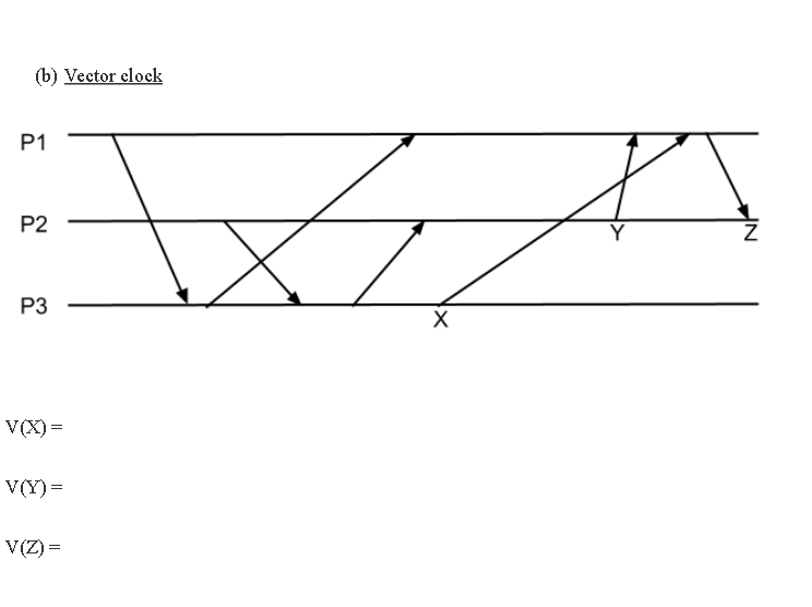 (b) Vector clock
P1
P2
P3
X
V(X)=
V(Y)=
V(Z) =
X
IN
