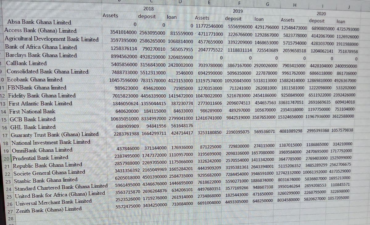 Assets
Absa Bank Ghana Limited
Access Bank (Ghana) Limited
Agricultural Development Bank Limited
Bank of Africa Ghana Limited
Barclays Bank Ghana Limited
3 CalBank Limited
9 Consolidated Bank Ghana Limited
10 Ecobank Ghana limited
11 FBNBank Ghana limited
12 Fidelity Bank Ghana Limited
13 First Atlantic Bank Limited
14 First National Bank
15 GCB Bank Limited
16 GHL Bank Limited
17 Guaranty Trust Bank (Ghana) Limited
18 National Investment Bank Limited
19 OmniBank Ghana Limited
20 Prudential Bank Limited
21 Republic Bank Ghana Limited
22 Societe General Ghana Limited
23 Stanbic Bank Ghana limited
24 Standard Chartered Bank Ghana Limited
25 United Bank for Africa (Ghana) Limited
26 Universal Merchant Bank Limited
27 Zenith Bank (Ghana) Limited
28
0
2018
deposit
loan
0
E
Assets
F
2019
deposit loan
0
G
0
H
0 11772546000 5556996000 4291796000 12546473000 6890805000 4725793000
3541014000 2563095000 815559000 4711771000 3226766000 1292867000 5823778000 4142067000 1126926000
3597395000 2586265000 1068814000 4577659000 3392209000 1468653000 5715794000 4281037000 1911988000
1258376114 790270010 565057955 2047775522 1118831114 725543689 2059658518 1204062141 751878958
8994562000 4928210000 3204859000
5405856000 3156843000 2428002000 7039780000 3867167000 2920026000 7903415000 4428104000 2400950000
7488733000 5512313000 3546000 6942990000 5096350000 227878000 9961762000 6866118000 861736000
10457596000 7831578000 4123153000 13197574000 10920845000 5318113000 15882414000 12869810000 4926367000
989623000 494620000 71905000 1270353000 713241000 262081000 1811581000 1222098000 533202000
7015823000 4456339000 1419472000 10478022000 5216783000 2454186000 9250849000 6511922000 2392426000
1846050624 1355044415 387230774 2773011606 2096074513 454657563 33631747051 2691669635 609414018
640620000 184115000 84633000 986289000 489297000 105670000 2354318000 1197750000 753104000
10635051000 8334997000 2799041000 12416741000 9842519000 3587653000 15324656000 11967936000 3612588000
688909909. 94841956 561648176
2283761988 1664299711 424714417 3253180850 2390395075
0
Assets
1
2020
deposit loan
0
J
0
569536071 4081089298 2995393368 1057579838
871225000 729830000 274115000 1387015000 1186865000 314210000
437846000 371144000 176936000
2387495000 1747372000 1110957000 3195699000 2098336000 1657080000 3969584000 2470695000 1717792000
3326242000 2570554000 1411342000 3647785000 2769403000 1525099000
2857988000 2269705000 1175066000
5115206352 3485289259 2562706675
3431356392 2165049969 1665284201 4443909209 3195381361 2643394001
9295682000 7284454000 3946591000 12742132000 10061392000 4373529000
6205018000 4501390000 2584735000
7618622000 5590271000 1886874000 8031674000 5836607000 1695213000
5961495000 4346676000 1446695000
3577169266 948607338 3950146264 2859208553 110845571
634206101 4497680351
3563715870 2696264876
261914000 2734868000 1825443000 471650000 3260299000 2268795000 322698000
2523526000 1719276000
648250000 8034580000 5820627000 1057205000
6691004000 4493305000
5572475000 3434250000 733084000
0