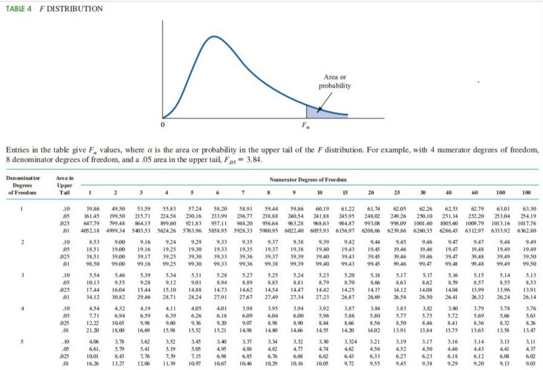 TABLE 4
F DISTRIBUTION
Area or
probability
Entries in the table give F values where α 1s the area or probability in the upper tail of the F distribution. For example, with 4 numerator degrees of freedom.
8 denominator degrees of freedom, and a .05 area in the upper til, Fs 3.84.
Denominat tor
Degrees
of Freedom
Numerator Degrees of Freedom
Tai
15
10
60
100
9864950 5359 55.83 57.24 58.20 58.9 5944 5986 60.19 61.22 61.74 62.05 62.26 62.53 62.79 630 63.30
161.45 199.50 215.71 224.58 230.16 233.99 236.77 238.88 240.54 241.88 245.95 248.02 2匉.26 250.10 251.14 252.20 253.04 254.19
025 647.79 9948 64.15 89960 92183 37.948.20 95664 963.28 96863 98487 993.08 998.09 100140 1005.60 1009.79 1013.16 1017.76
01 4052.18 4999.34 5903.53 5624.26 5763.96 5858.95 5928.33 5980.95 6022.40 6055.93 6156.97 6208.66 6239.86 626035 6286.43 6312.97 6333.92 636280
9.38
949
1851 19.00 9.16 19.25 1930 19.33 19.35 19.37 19.38 1940 1943 19,45 1946 1946 19,47 1948 1949 1949
385 39.00 39.17 39.25 39.3039.33 39.36 3937 39.39 3940 3943 39,45 3946 3946 39.47 3948 3949 3950
98.50 99.00 99.16 99.25 99.30 9933 99.36 99.38 99.39 9940 9943 99.45 9946 99.47 99.48 9948 9949 99.50
8.53
9.00
9.29
9.37
9.39
942
946
948
9.24
9.35
945
947
025
5.39
9.28
5.28
8.94
5.27
8.89
5.24
5.23
8.79
5.20
8.70
5.18
10.13
1744 1604 5.44 5.10 1488 14.7314.62 14.54 14.47 442 14.251417 4.12 1408 14.04 13.99 13.96 13.91
34.12 3082 2946 28.71 28.24 27.9 277 2749 27.34 27.23 2687 2669 26.58 26.50 26.41 26.32 2624 26.14
8.63
8.62
8.59
8.57
8.55
8.85
4.54
7.7
3.98
609
3.95
6.04
3.94
6.00
8.90
3.92
5.96
3.83
3.79
569
8.36
3.8413.75 1365 13.58 13.47
3.78
5.66
3.76
5.72
5.80
8.56
6.26
5.75
6.94
12.22 105
6.59
5.86
8.50
21.20 18.00 1669 15.98 5.52 5. 4.98 14.80 14.66 14.55 4.20 14.02 3.91
01
i0
05
3.324 3.21
4.56
6.33
9.55
4.52
6.27
945
4.50
6.23
9.38
4.46
443
10.0
6,26 3.27 2.06 39 10.97 1067 1046 09 0,16 10,05
6,76
6,08
9.29
01
9.20
