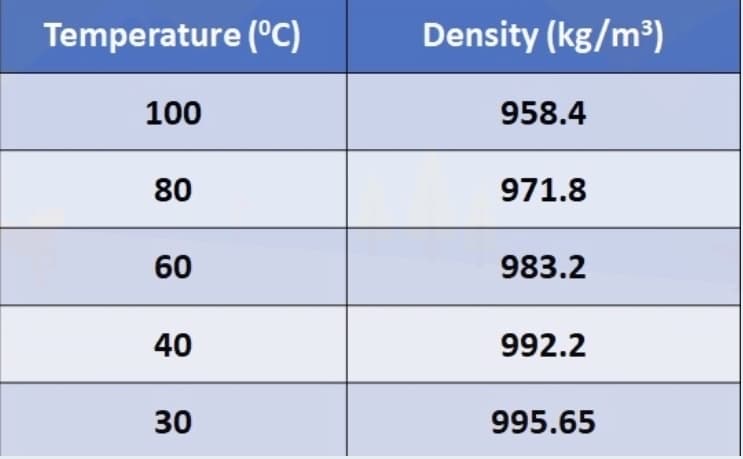 Temperature (°C)
Density (kg/m³)
100
958.4
80
971.8
60
983.2
40
992.2
30
995.65
