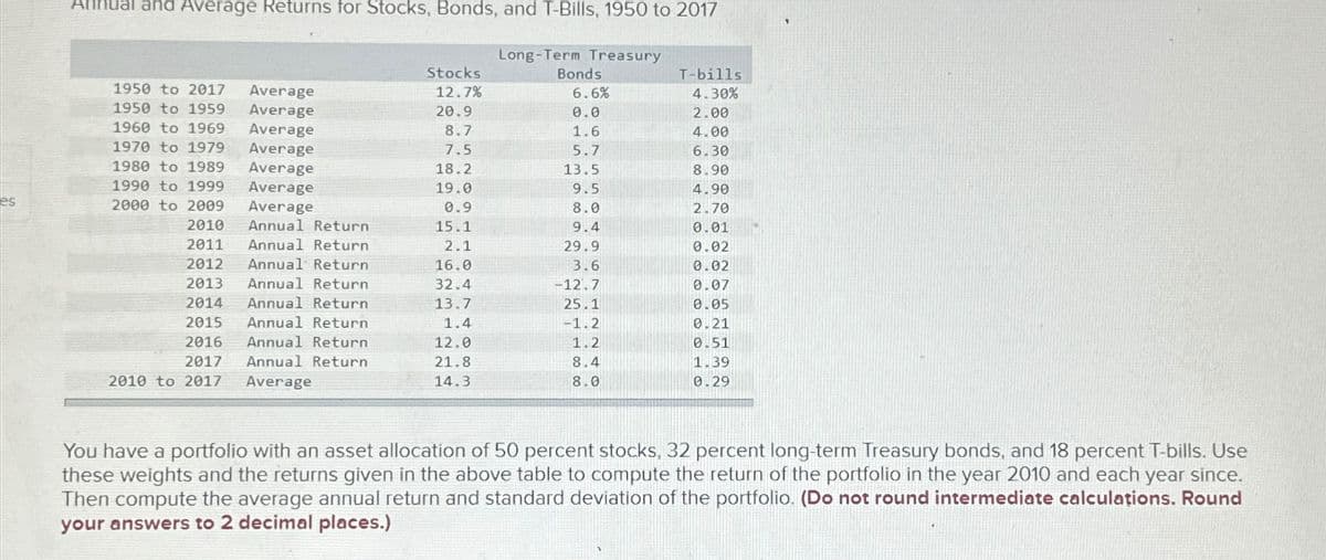 es
Annual and Average Returns for Stocks, Bonds, and T-Bills, 1950 to 2017
1950 to 2017 Average
1950 to 1959
1960 to 1969
1970 to 1979
Average
Average
Average
Average
1980 to 1989
1990 to 1999
Average
Average
2000 to 2009
Annual Return
Annual Return
2010
2011
2012 Annual Return
2013 Annual Return
2014 Annual Return
2015 Annual Return
2016 Annual Return
2017 Annual Return
2010 to 2017 Average
Stocks
12.7%
20.9
8.7
7.5
18.2
19.0
0.9
15.1
2.1
16.0
32.4
13.7
1.4
12.0
21.8
14.3
Long-Term Treasury
Bonds
6.6%
0.0
1.6
5.7
13.5
9.5
8.0
9.4
29.9
3.6
-12.7
25.1
-1.2
1.2
8.4
8.0
T-bills
4.30%
2.00
4.00
6.30
8.90
4.90
2.70
0.01
0.02
0.02
0.07
0.05
0.21
0.51
1.39
0.29
You have a portfolio with an asset allocation of 50 percent stocks, 32 percent long-term Treasury bonds, and 18 percent T-bills. Use
these weights and the returns given in the above table to compute the return of the portfolio in the year 2010 and each year since.
Then compute the average annual return and standard deviation of the portfolio. (Do not round intermediate calculations. Round
your answers to 2 decimal places.)