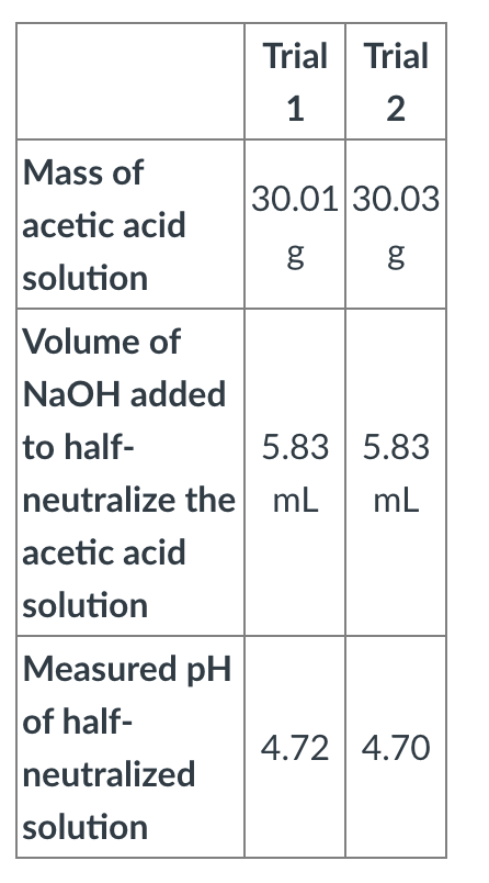 Trial Trial
1
2
Mass of
acetic acid
solution
30.01 30.03
Volume of
NaOH added
to half-
5.83 5.83
neutralize the mL
acetic acid
mL
solution
Measured pH
of half-
4.72 4.70
neutralized
solution
