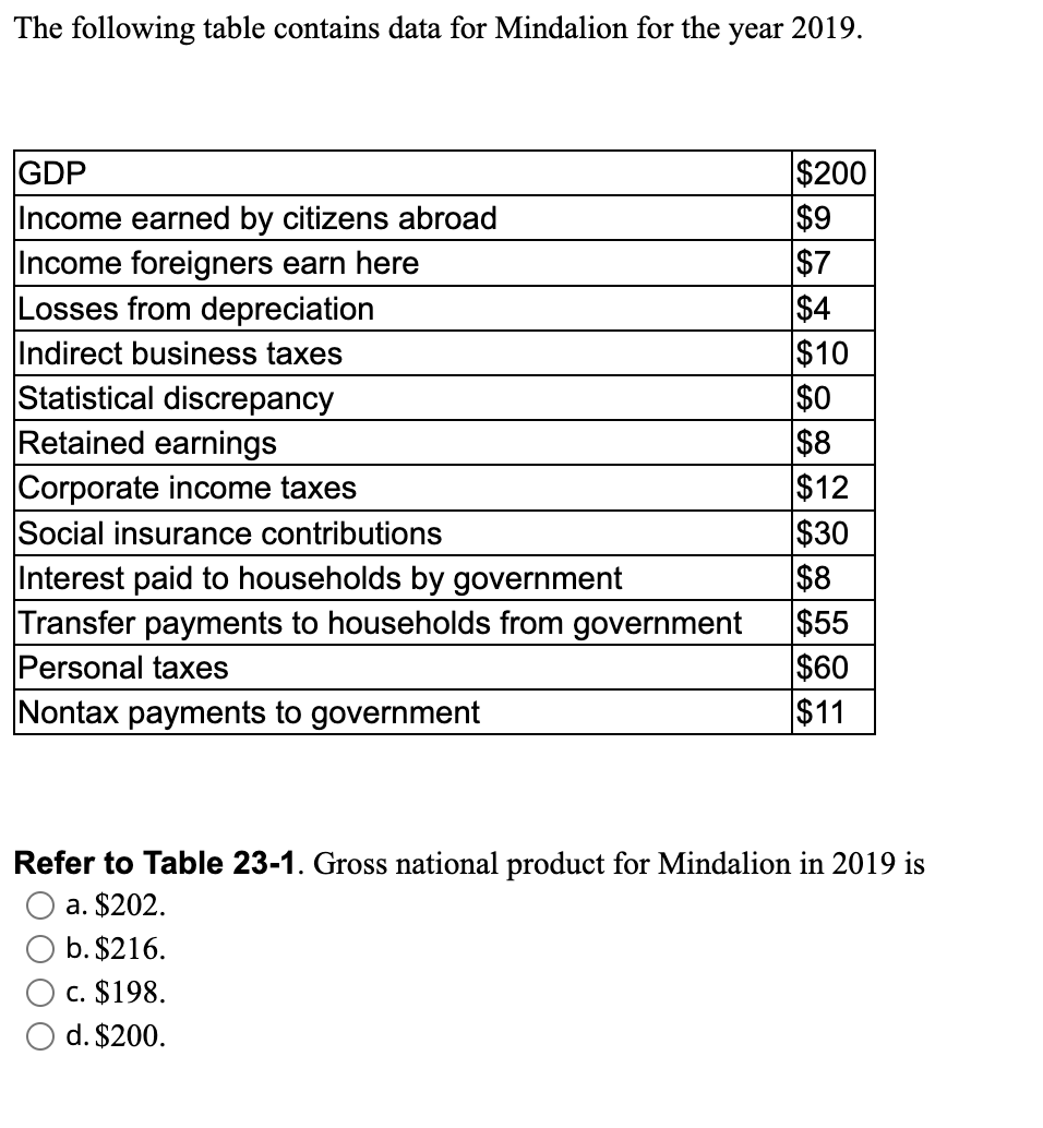 The following table contains data for Mindalion for the year 2019.
GDP
Income earned by citizens abroad
Income foreigners earn here
Losses from depreciation
Indirect business taxes
Statistical discrepancy
Retained earnings
Corporate income taxes
Social insurance contributions
Interest paid to households by government
Transfer payments to households from government
Personal taxes
Nontax payments to government
$200
$9
$7
$4
$10
$0
$8
$12
$30
$8
$55
$60
$11
Refer to Table 23-1. Gross national product for Mindalion in 2019 is
a. $202.
b. $216.
c. $198.
d. $200.