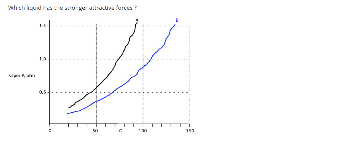 Which liquid has the stronger attractive forces ?
B
1.5
1.0
vapor P, atm
0.5
50
°C
100
150
