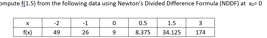 ompute f(1.5) from the following data using Newton's Divided Difference Formula (NDDF) at xo= 0
-2
-1
0.5
1.5
3
f(x)
49
26
8.375
34.125
174
