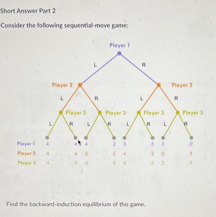 Short Answer Part 2
Consider the following sequential-move game:
Player 1
Player 2
Player 3
Player 2
L
Player 3
R
3
L
L
R
Player 1
Player 3
R
2
3
5
4
5 4
L
R
L
Player 3
R
Find the backward-induction equilibrium of this game.
L
5 5
2. 5
5 2
Player 2
R
Player 3
R
20
0
5
5