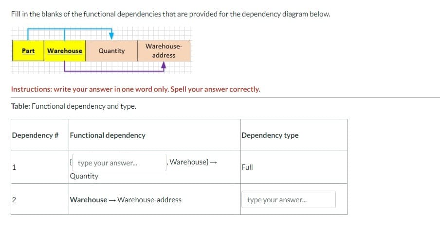 Fill in the blanks of the functional dependencies that are provided for the dependency diagram below.
Warehouse-
Part Warehouse Quantity
address
Instructions: write your answer in one word only. Spell your answer correctly.
Table: Functional dependency and type.
Dependency # Functional dependency
Dependency type
1
2
{type your answer....
Quantity
Warehouse}→
Full
Warehouse Warehouse-address
type your answer...