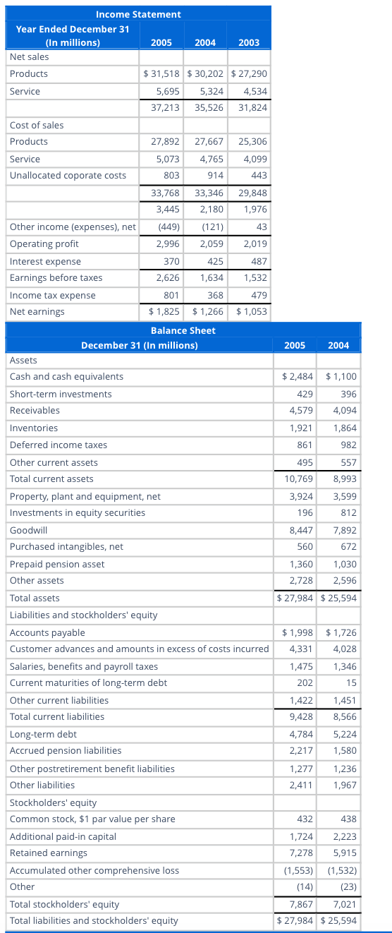 Income Statement
Year Ended December 31
(In millions)
Net sales
Products
Service
2005
2004
2003
$31,518 $30,202 $27,290
5,695 5,324 4,534
37,213
35,526 31,824
Cost of sales
Products
27,892
27,667 25,306
Service
5,073
4,765 4,099
Unallocated coporate costs
803
914
443
33,768
33,346 29,848
3,445
2,180
1,976
Other income (expenses), net
(449)
(121)
43
Operating profit
2,996
2,059 2,019
Interest expense
370
425
487
Earnings before taxes
2,626 1,634
1,532
Income tax expense
801
368
479
Net earnings
$ 1,825 $1,266 $1,053
Balance Sheet
December 31 (In millions)
Assets
Cash and cash equivalents
Short-term investments
Receivables
2005
2004
$2,484 $1,100
429
396
4,579
4,094
Inventories
1,921
1,864
Deferred income taxes
861
982
Other current assets
495
557
Total current assets
10,769
8,993
Property, plant and equipment, net
3,924
3,599
Investments in equity securities
196
812
Goodwill
8,447
7,892
Purchased intangibles, net
560
672
Prepaid pension asset
1,360 1,030
Other assets
2,728
2,596
Total assets
$27,984 $25,594
Liabilities and stockholders' equity
Accounts payable
$1,998 $1,726
Customer advances and amounts in excess of costs incurred
4,331 4,028
Salaries, benefits and payroll taxes
1,475
1,346
Current maturities of long-term debt
202
15
Other current liabilities
1,422
1,451
Total current liabilities
9,428 8,566
Long-term debt
4,784 5,224
Accrued pension liabilities
2,217
1,580
Other postretirement benefit liabilities
1,277
1,236
Other liabilities
2,411
1,967
Stockholders' equity
Common stock, $1 par value per share
432
438
Additional paid-in capital
1,724 2,223
Retained earnings
Accumulated other comprehensive loss
Other
Total stockholders' equity
Total liabilities and stockholders' equity
$27,984 $25,594
7,278
5,915
(1,553) (1,532)
(14)
(23)
7,867
7,021