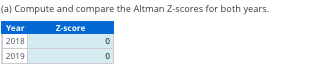 (a) Compute and compare the Altman Z-scores for both years.
Year
2018
2019
Z-score
0
0