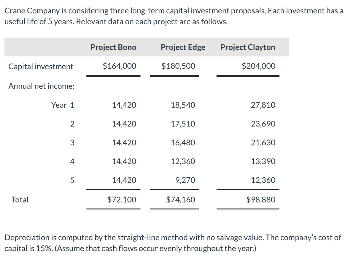 Crane Company is considering three long-term capital investment proposals. Each investment has a
useful life of 5 years. Relevant data on each project are as follows.
Project Bono
Project Edge
Project Clayton
Capital investment
$164,000
$180,500
$204,000
Annual net income:
Year 1
14,420
18,540
27,810
2
14,420
17,510
23,690
3
14,420
16,480
21,630
4
14,420
12,360
13,390
5
14,420
9,270
12,360
Total
$72,100
$74,160
$98,880
Depreciation is computed by the straight-line method with no salvage value. The company's cost of
capital is 15%. (Assume that cash flows occur evenly throughout the year.)
