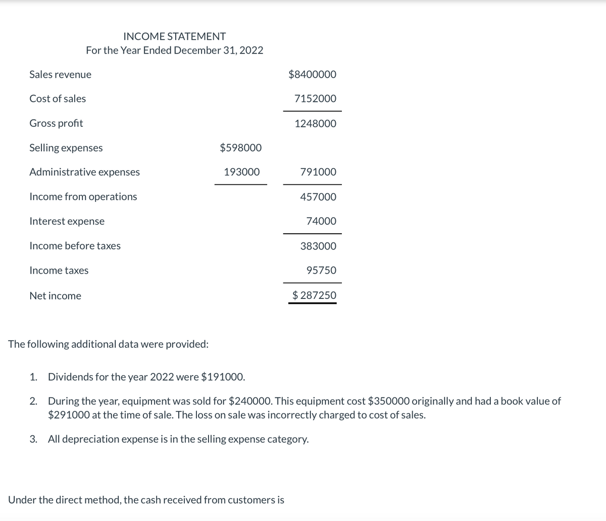Sales revenue
INCOME STATEMENT
For the Year Ended December 31, 2022
Cost of sales
Gross profit
Selling expenses
Administrative expenses
Income from operations
Interest expense
Income before taxes
Income taxes
Net income
The following additional data were provided:
1.
$598000
193000
$8400000
Under the direct method, the cash received from customers is
7152000
1248000
791000
457000
74000
383000
95750
Dividends for the year 2022 were $191000.
2. During the year, equipment was sold for $240000. This equipment cost $350000 originally and had a book value of
$291000 at the time of sale. The loss on sale was incorrectly charged to cost of sales.
3. All depreciation expense is in the selling expense category.
$287250