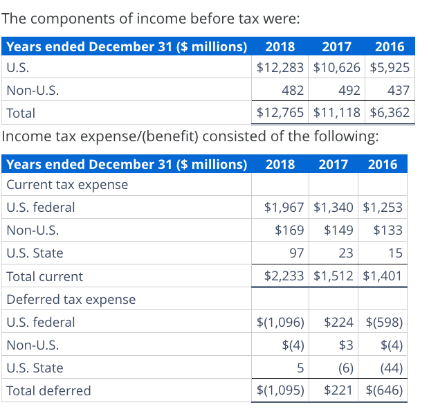 The components of income before tax were:
Years ended December 31 ($ millions) 2018
U.S.
Non-U.S.
Total
2017
2016
$12,283 $10,626 $5,925
482
492 437
$12,765 $11,118 $6,362
Income tax expense/(benefit) consisted of the following:
Years ended December 31 ($ millions)
Current tax expense
U.S. federal
2017 2016
Non-U.S.
U.S. State
Total current
$1,967 $1,340 $1,253
$169 $149 $133
97
23
15
Deferred tax expense
U.S. federal
$2,233 $1,512 $1,401
$224 $(598)
$(1,096)
Non-U.S.
$(4)
$3 $(4)
U.S. State
5
(6)
(44)
Total deferred
$(1,095)
$221
$(646)