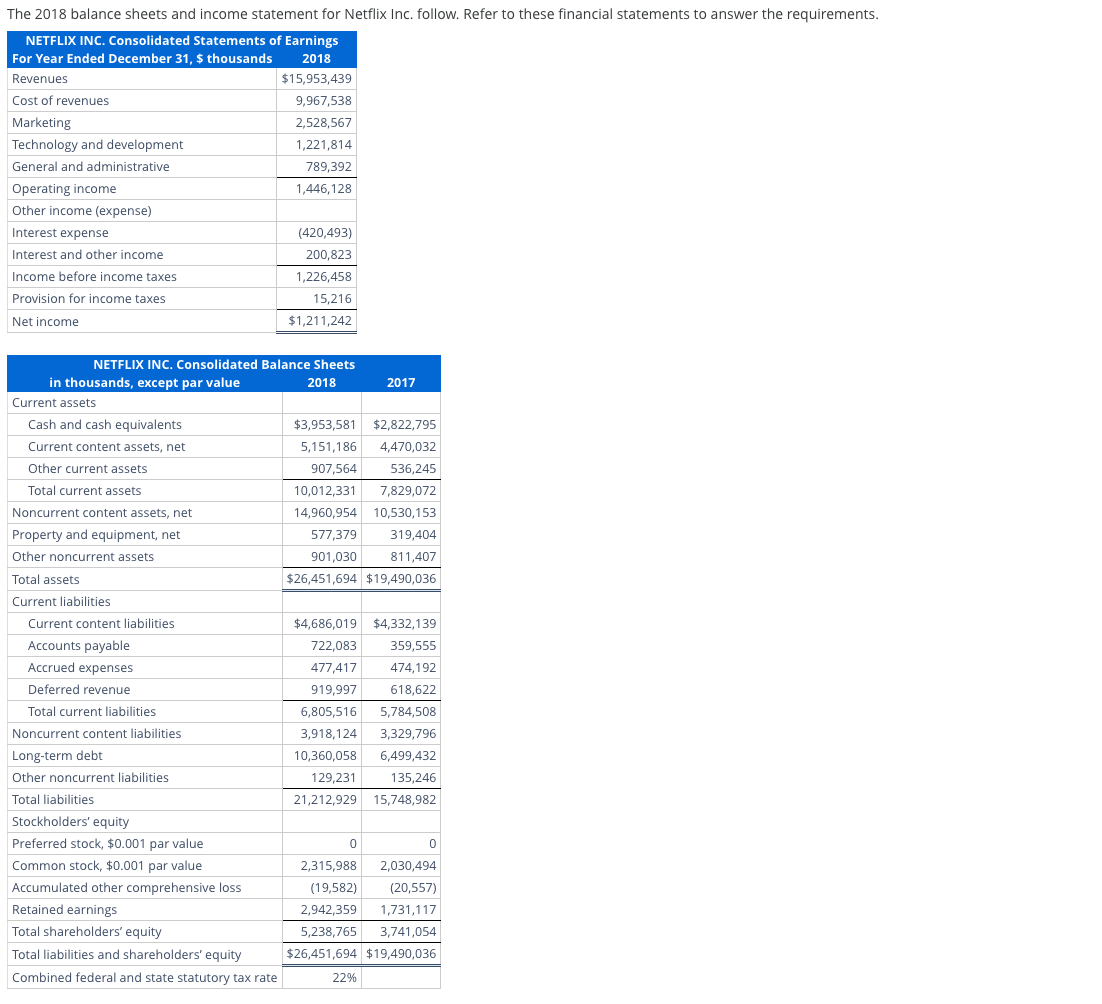 The 2018 balance sheets and income statement for Netflix Inc. follow. Refer to these financial statements to answer the requirements.
NETFLIX INC. Consolidated Statements of Earnings
For Year Ended December 31, $ thousands
Revenues
Cost of revenues
Marketing
Technology and development
General and administrative
2018
$15,953,439
9,967,538
2,528,567
1,221,814
789,392
1,446,128
Operating income
Other income (expense)
Interest expense
(420,493)
Interest and other income
200,823
Income before income taxes
1,226,458
Provision for income taxes
15,216
Net income
$1,211,242
NETFLIX INC. Consolidated Balance Sheets
in thousands, except par value
2018
2017
Current assets
Cash and cash equivalents
$3,953,581 $2,822,795
Current content assets, net
5,151,186 4,470,032
Other current assets
907,564
536,245
Total current assets
10,012,331
7,829,072
Noncurrent content assets, net
14,960,954
10,530,153
Property and equipment, net
577,379
319,404
901,030
811,407
Other noncurrent assets
Total assets
Current liabilities
Current content liabilities
Accounts payable
Accrued expenses
Deferred revenue
Total current liabilities
Noncurrent content liabilities
Long-term debt
Other noncurrent liabilities
Total liabilities
Stockholders' equity
$26,451,694 $19,490,036
$4,686,019 $4,332,139
722,083
359,555
477,417
474,192
919,997
618,622
6,805,516 5,784,508
3,918,124 3,329,796
10,360,058
6,499,432
129,231
21,212,929
135,246
15,748,982
Preferred stock, $0.001 par value
0
Common stock, $0.001 par value
2,315,988
2,030,494
Accumulated other comprehensive loss
Retained earnings
Total shareholders' equity
Total liabilities and shareholders' equity
Combined federal and state statutory tax rate
(19,582) (20,557)
2,942,359 1,731,117
5,238,765 3,741,054
$26,451,694 $19,490,036
22%