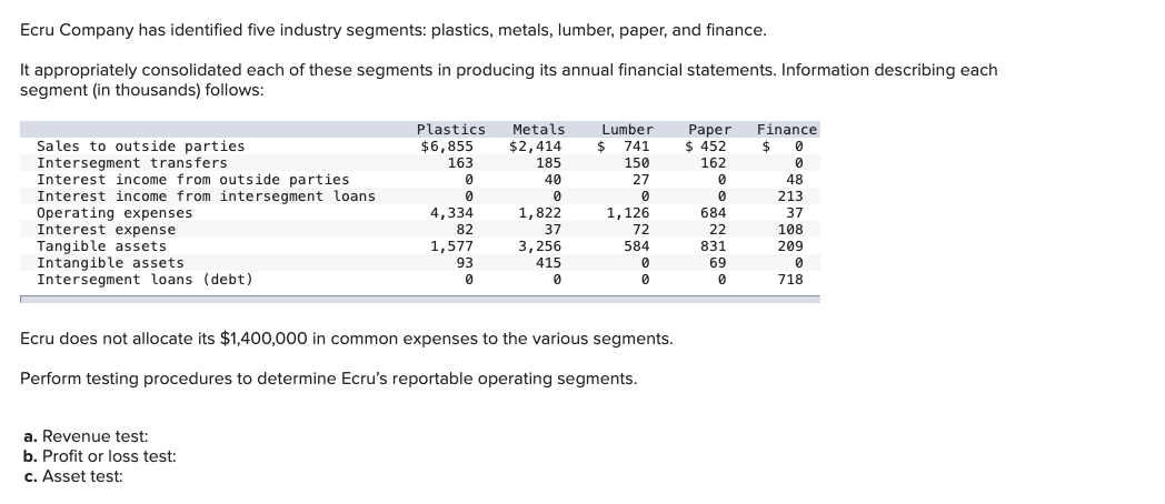 Ecru Company has identified five industry segments: plastics, metals, lumber, paper, and finance.
It appropriately consolidated each of these segments in producing its annual financial statements. Information describing each
segment (in thousands) follows:
Sales to outside parties
Intersegment transfers
Interest income from outside parties
Interest income from intersegment loans
Operating expenses
Interest expense
Tangible assets
Intangible assets
Intersegment loans (debt)
Plastics
$6,855
163
a. Revenue test:
b. Profit or loss test:
c. Asset test:
0
0
4,334
82
1,577
93
0
Metals
$2,414
185
40
0
1,822
37
3,256
415
0
Lumber
$ 741
150
27
0
1, 126
72
584
0
0
Ecru does not allocate its $1,400,000 in common expenses to the various segments.
Perform testing procedures to determine Ecru's reportable operating segments.
Paper Finance
$ 452
162
0
0
684
22
831
69
0
0
48
213
37
108
209
0
718